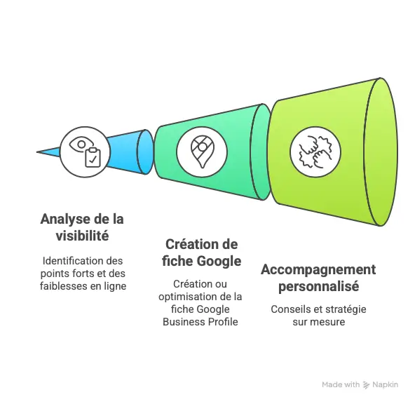 Infographie présentant les avantages de faire appel à un consultant en seo local à Cannes.